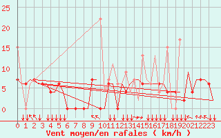 Courbe de la force du vent pour Rhodes Airport