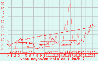 Courbe de la force du vent pour Thessaloniki Airport