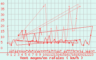 Courbe de la force du vent pour Ioannina Airport