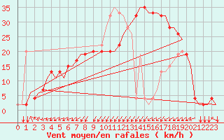 Courbe de la force du vent pour Palermo / Punta Raisi