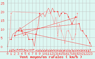 Courbe de la force du vent pour Dar-El-Beida