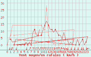 Courbe de la force du vent pour Tivat