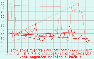 Courbe de la force du vent pour Napoli / Capodichino