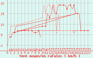 Courbe de la force du vent pour Torp