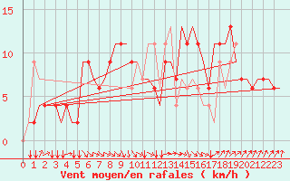 Courbe de la force du vent pour London / Gatwick Airport