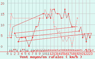 Courbe de la force du vent pour Rimini