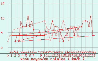 Courbe de la force du vent pour Torino / Caselle
