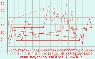 Courbe de la force du vent pour Rhodes Airport