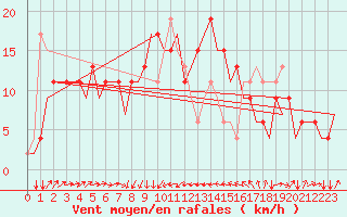 Courbe de la force du vent pour Bari / Palese Macchie