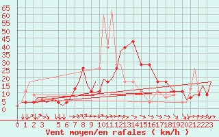 Courbe de la force du vent pour Verona / Villafranca