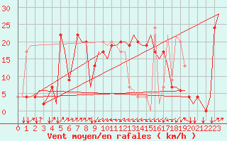 Courbe de la force du vent pour Olbia / Costa Smeralda