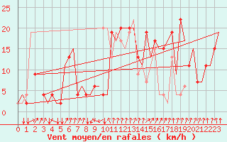 Courbe de la force du vent pour Alghero