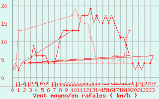 Courbe de la force du vent pour Rimini