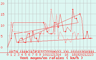 Courbe de la force du vent pour Bergamo / Orio Al Serio