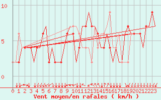 Courbe de la force du vent pour Treviso / S. Angelo