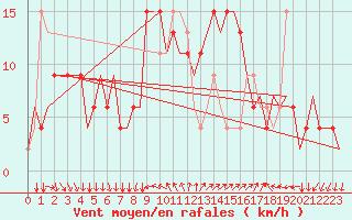 Courbe de la force du vent pour Ronchi Dei Legionari