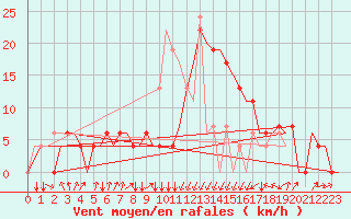 Courbe de la force du vent pour Dar-El-Beida