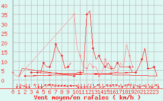 Courbe de la force du vent pour Verona / Villafranca