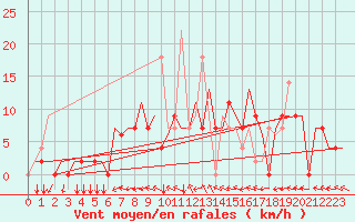 Courbe de la force du vent pour Vilnius