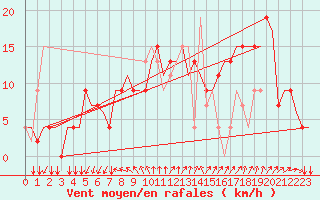 Courbe de la force du vent pour Milano / Malpensa