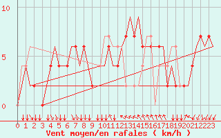 Courbe de la force du vent pour Venezia / Tessera