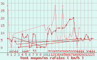 Courbe de la force du vent pour Aktion Airport