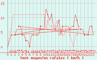 Courbe de la force du vent pour Zagreb / Pleso