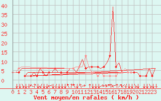 Courbe de la force du vent pour Treviso / S. Angelo