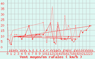 Courbe de la force du vent pour Kozani Airport