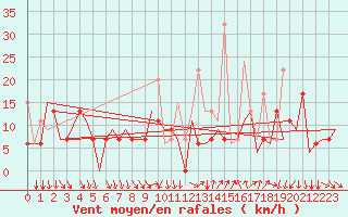 Courbe de la force du vent pour Kalamata Airport