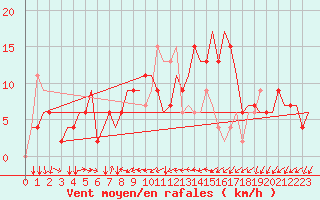 Courbe de la force du vent pour Torino / Caselle