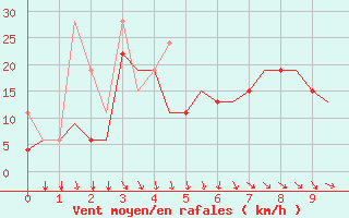 Courbe de la force du vent pour Thessaloniki Airport