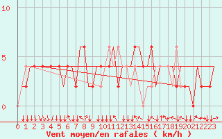 Courbe de la force du vent pour Verona / Villafranca