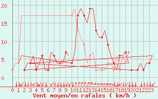 Courbe de la force du vent pour Alghero