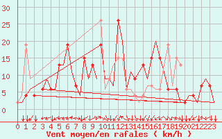 Courbe de la force du vent pour Palermo / Punta Raisi