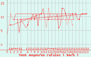 Courbe de la force du vent pour Milano / Malpensa