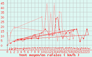 Courbe de la force du vent pour Istanbul / Ataturk