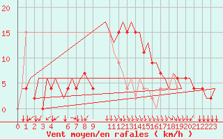 Courbe de la force du vent pour Alghero