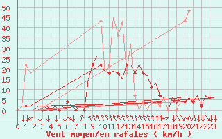 Courbe de la force du vent pour Tivat