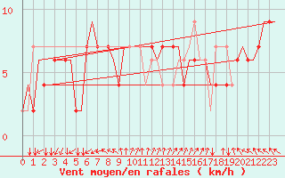 Courbe de la force du vent pour Gnes (It)