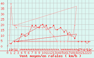 Courbe de la force du vent pour Alghero