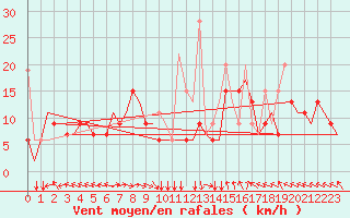 Courbe de la force du vent pour Thessaloniki Airport