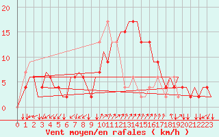 Courbe de la force du vent pour Napoli / Capodichino