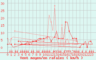 Courbe de la force du vent pour Ioannina Airport