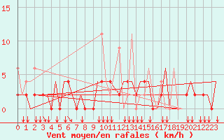 Courbe de la force du vent pour Ioannina Airport