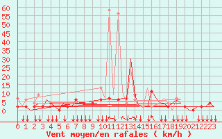 Courbe de la force du vent pour Ioannina Airport