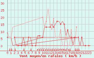 Courbe de la force du vent pour Andravida Airport