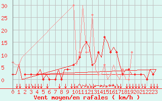 Courbe de la force du vent pour Ioannina Airport