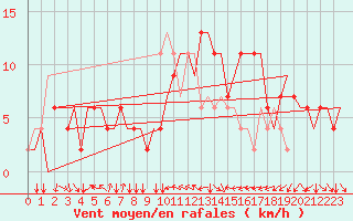 Courbe de la force du vent pour Verona / Villafranca