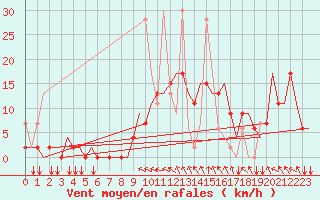 Courbe de la force du vent pour Ioannina Airport